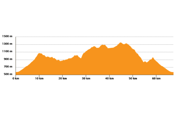 Tour du massif du Montdenier - D - Moyen - ↔ 67 km, 5h (profil altimétrique)